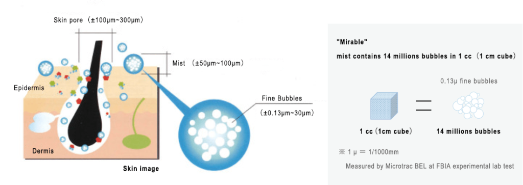 Mirable Ultrafine Bubble