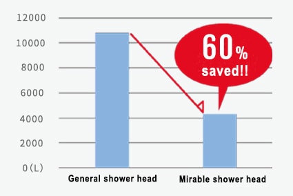 Cost Savings Shower Head