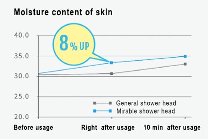 Moisture Content of Skin